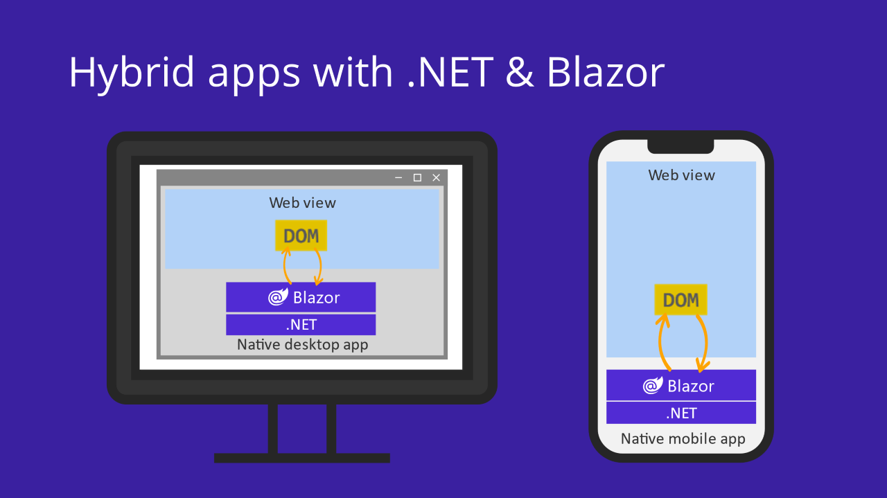 ASP.NET Core Blazor简介和快速入门一（基础篇）