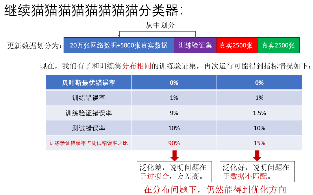 吴恩达深度学习课程三： 结构化机器学习项目 第二周：误差分析与学习方法（二）数据不匹配问题