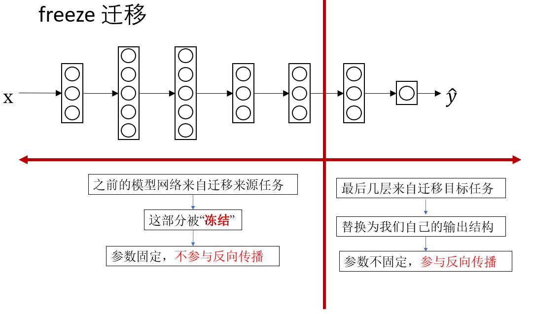 吴恩达深度学习课程三： 结构化机器学习项目 第二周：误差分析与学习方法（三）迁移学习