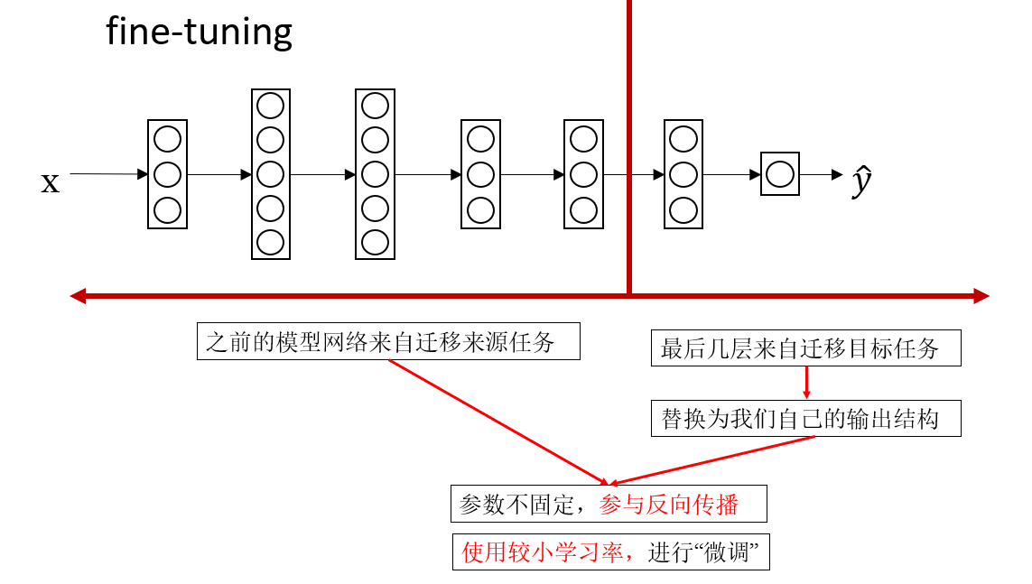 吴恩达深度学习课程三： 结构化机器学习项目 第二周：误差分析与学习方法（三）迁移学习