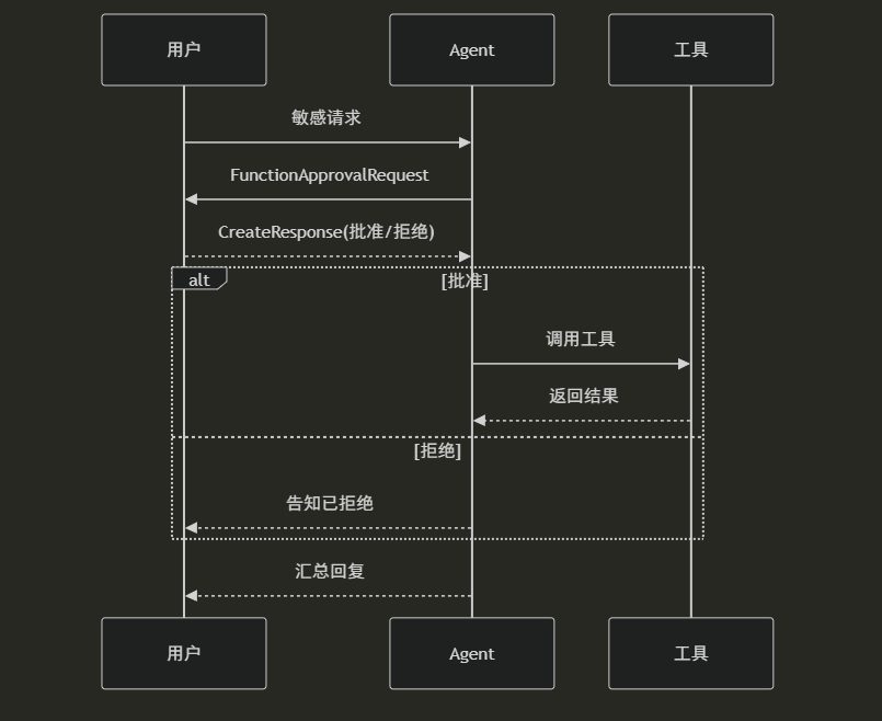 .NET+AI | Agent | 人机协作（9）