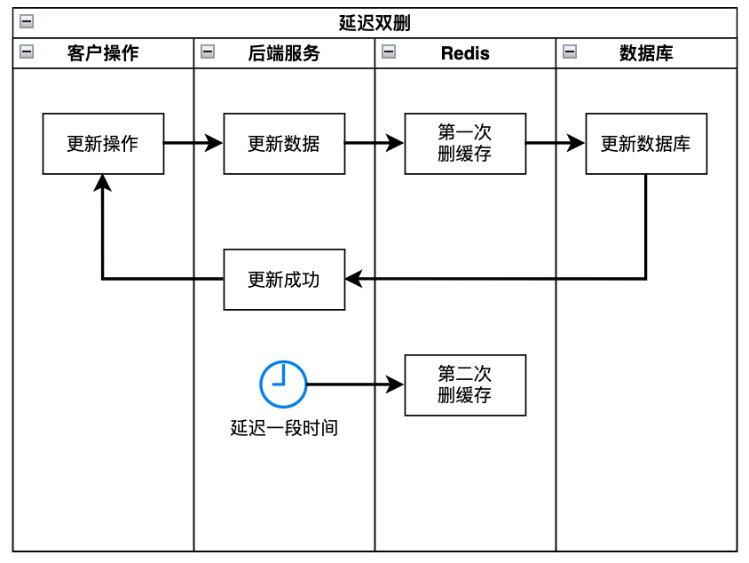 技术面：如何解决缓存和数据库一致性的问题？