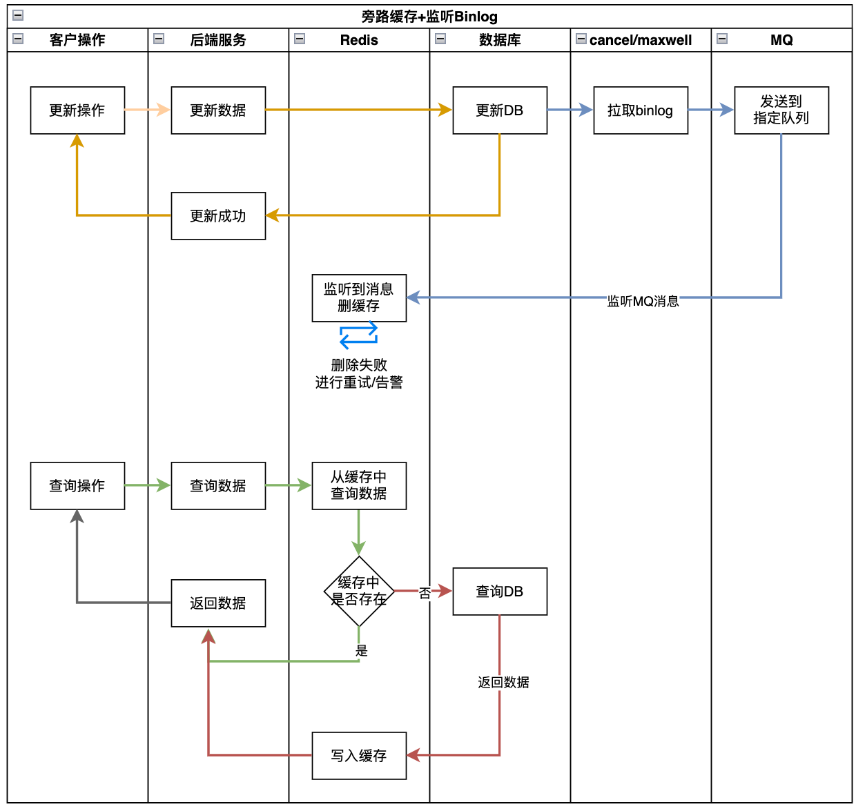 技术面：如何解决缓存和数据库一致性的问题？
